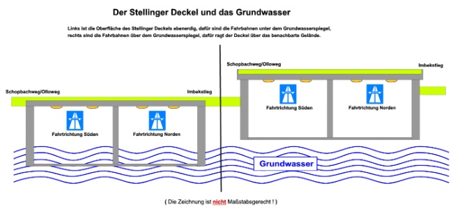 Der Stellinger Tunnel:  Links im Grundwasser  -   rechts über dem Grundwasser.